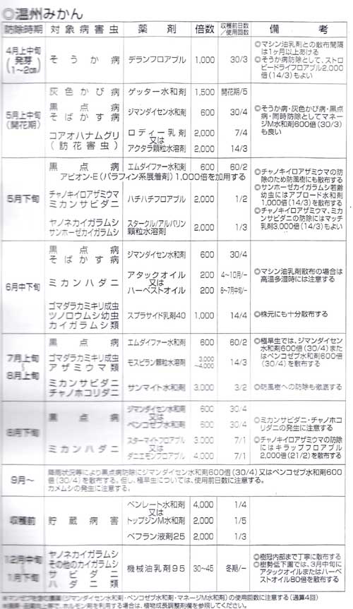 みかん栽培履歴